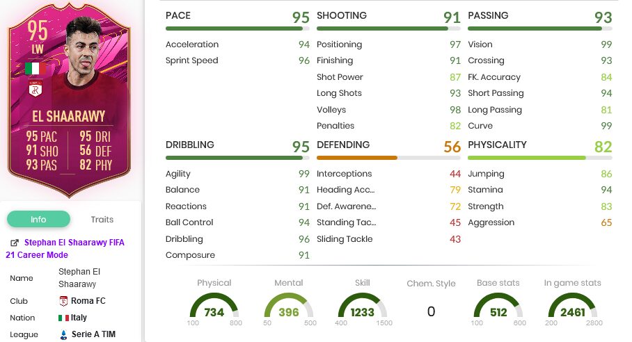 Stephan El Shaarawy FUTTIES FIFA 21 Stats