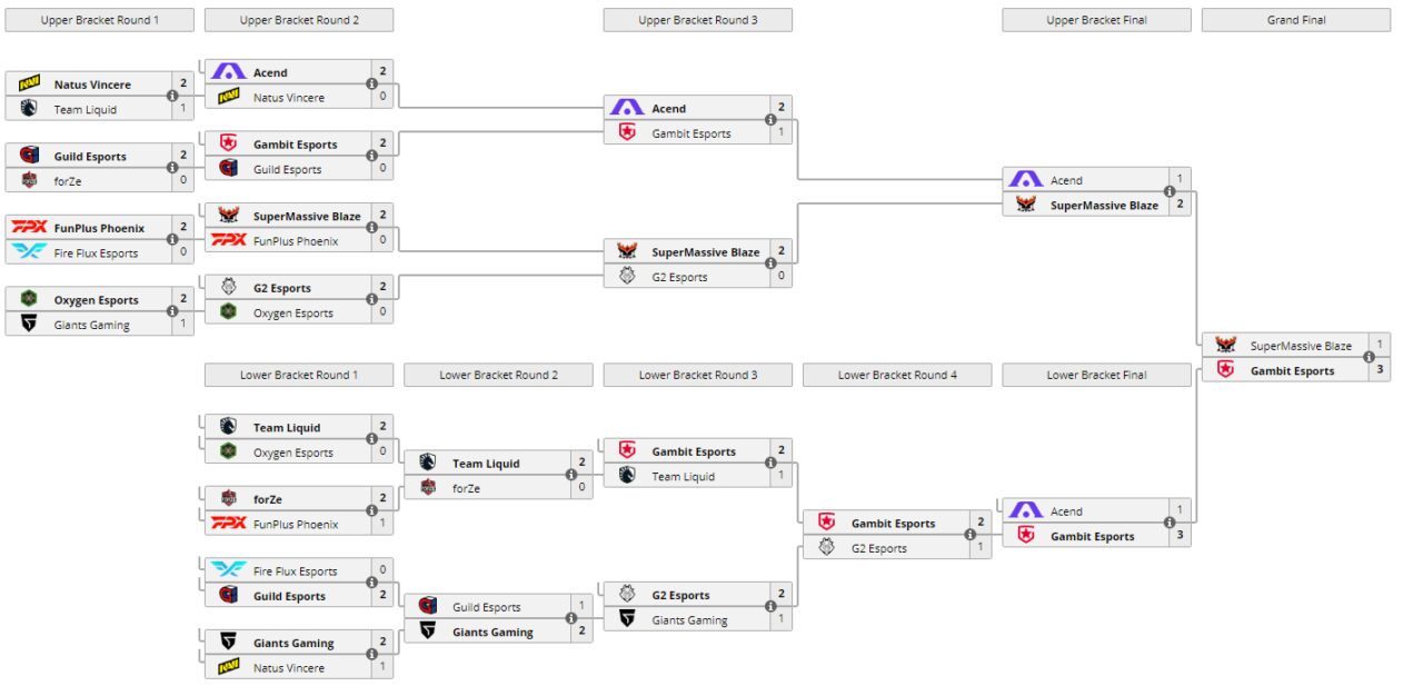 EMEA Challenger Playoffs Phase 3 Bracket