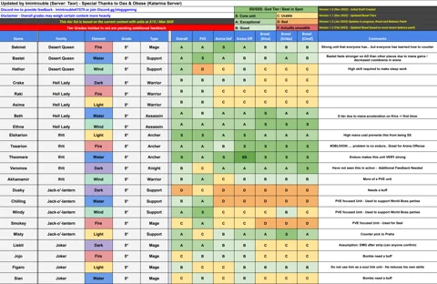 Début de la liste des niveaux de monstres